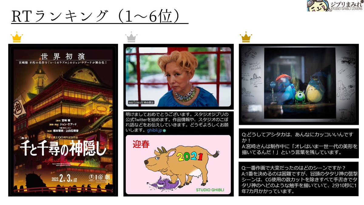 ghiblimamire's tweet photo. 【ブログ更新】久々の更新になります。2021年みなさんはジブリまみれでしたでしょうか。来年もジブリまみれになりましょう！◎ジブリ公式Twitterを分析してみた （@JP_GHIBLI ）https://t.co/l1QAlFZqVz https://t.co/g5vLfXGIyt