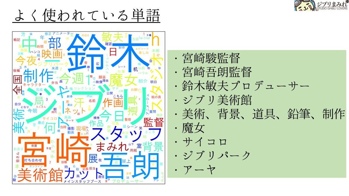 ghiblimamire's tweet photo. 【ブログ更新】久々の更新になります。2021年みなさんはジブリまみれでしたでしょうか。来年もジブリまみれになりましょう！◎ジブリ公式Twitterを分析してみた （@JP_GHIBLI ）https://t.co/l1QAlFZqVz https://t.co/g5vLfXGIyt