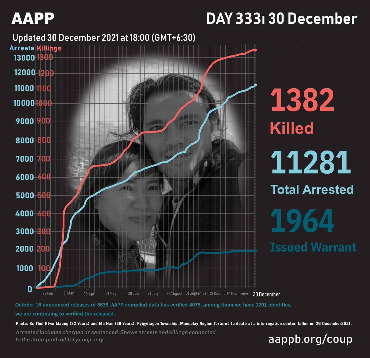aapp_burma's tweet photo. DAILY UPDATE 30/12

1,382 killed (+0) 
11,281 total arrests (+27)
1,964 evading warrant (+0) 

brief https://t.co/k6CxiaBQR8
detained https://t.co/trHVAhVFIt
sentenced https://t.co/VII0IMSVYI
fatalities https://t.co/CQLcWiJKNi https://t.co/rnBeMHTNAg