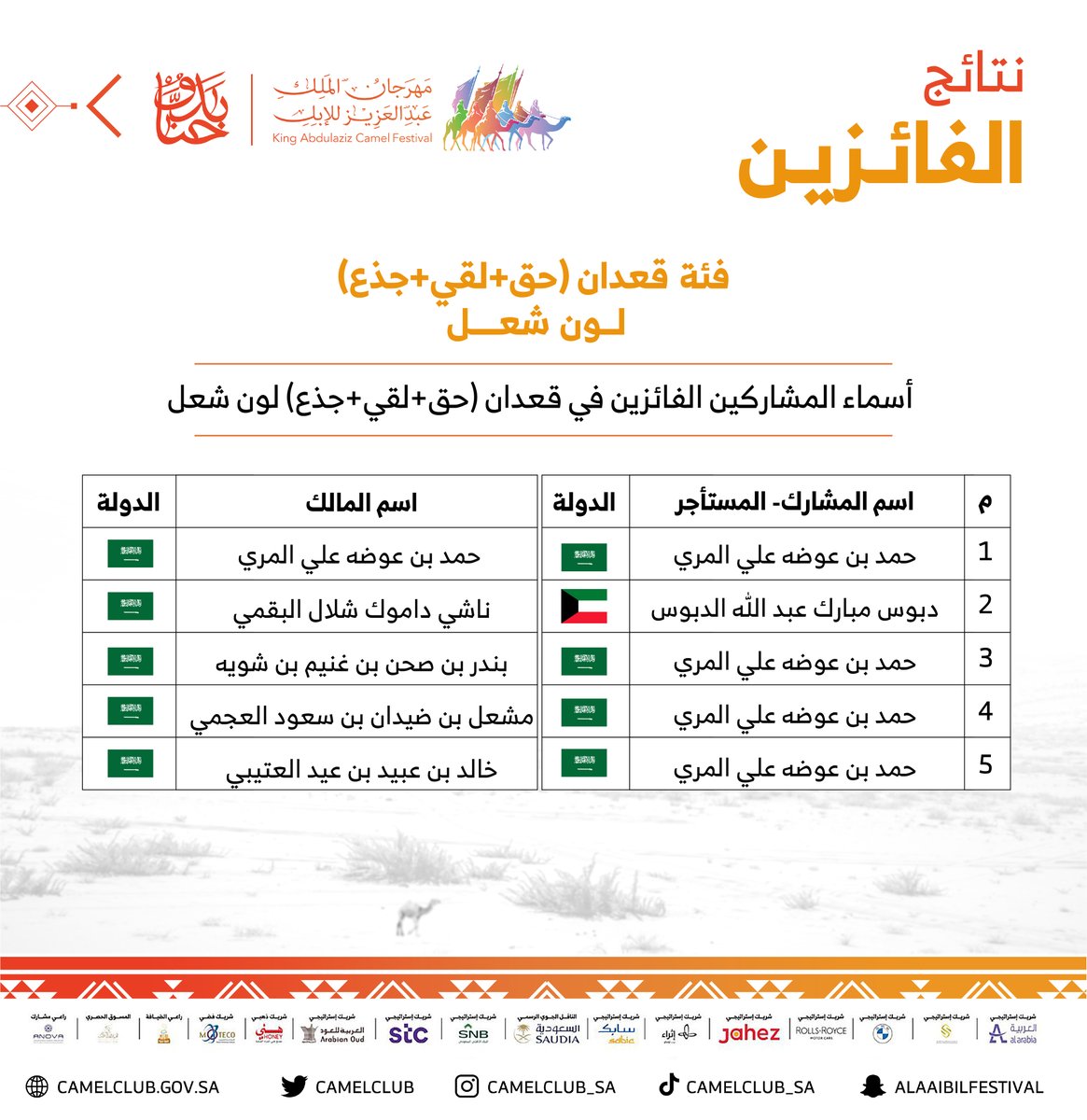 CamelClub's tweet photo. 🗒️ نبارك للفائزين في فئة القعدان (حق - لقي - جذع) للون الشعل ضمن مسابقات ⁧#مهرجان_الملك_عبدالعزيز_للإبل6⁩ 

⁧#حنا_بدو⁩ | ⁧#نادي_الإبل. https://t.co/FgfFb13IdP