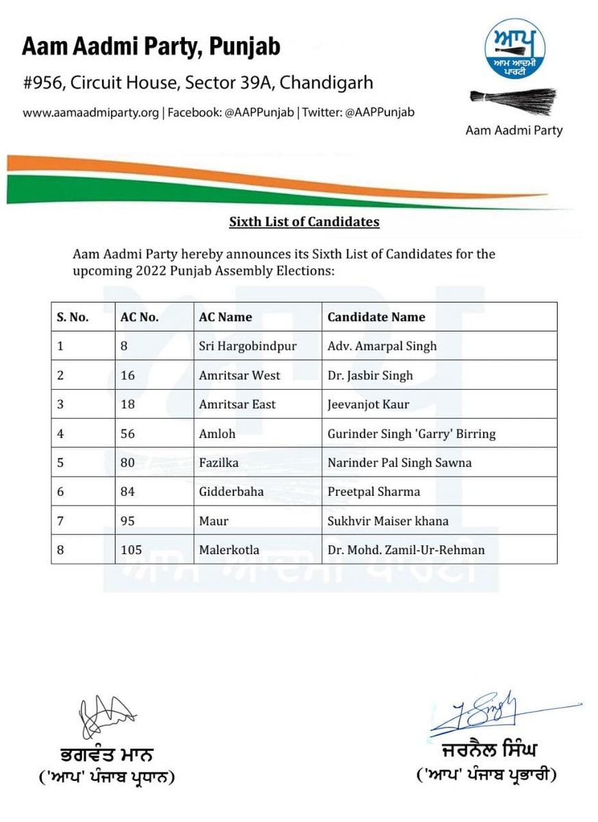 Aam Aadmi Party (AAP) releases sixth list of 8 candidates for Punjab Assembly elections 

The party has, so far, announced 96 candidates for the elections