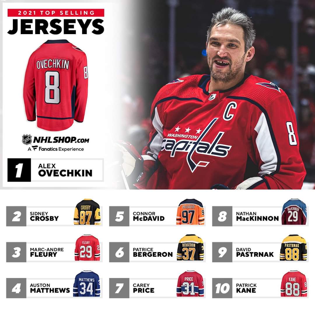 kamilbednarz's tweet photo. Alexander Ovechkin aka Ovie nr 1 wśród sprzedających się koszulek/bluz zawodników @NHL 💪 22 bramki i 26 asyst w 32 meczach to chyba mówi samo za siebie. #Gr8 #Ovie #RussianMachineNeverBreaks #NHL #nhlpl https://t.co/ISg0VIiTtf
