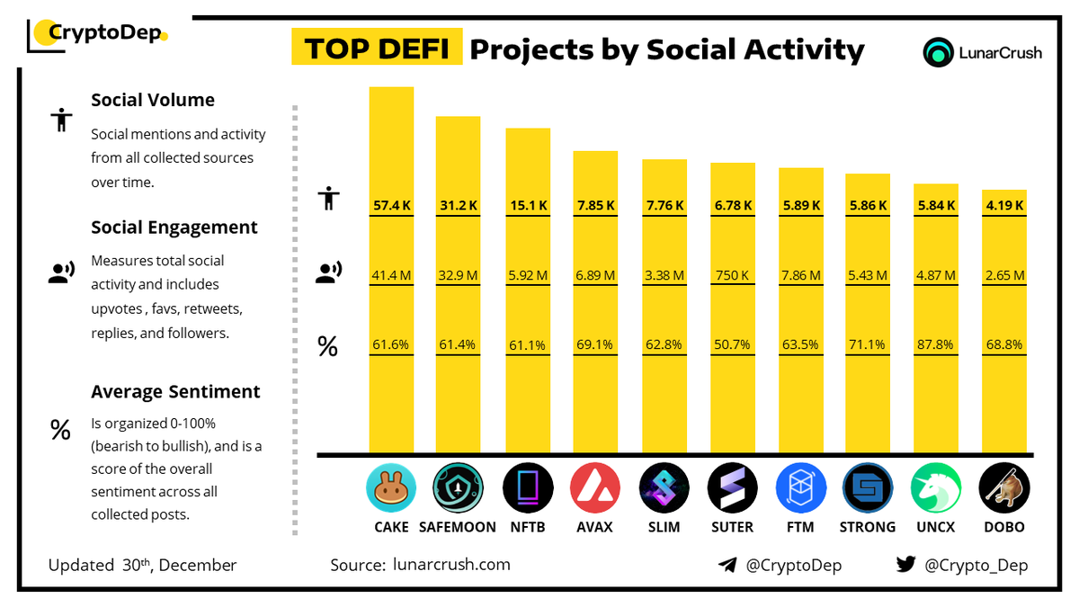 ⚡️TOP #DeFi Projects by Social Activity
30 December 2021
$CAKE #SAFEMOON $NFTB $AVAX $SLIM $SUTER $FTM $STRONG $UNCX $DOBO