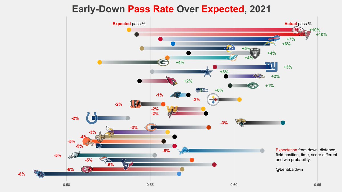benbbaldwin's tweet image. Through Week 16