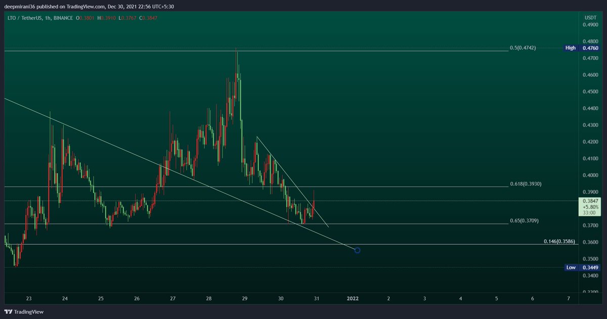 dedeep__'s tweet photo. $LTO breaking out, can we reclaim 0.618 again or straight rejection? https://t.co/m6QaiSI1Bl