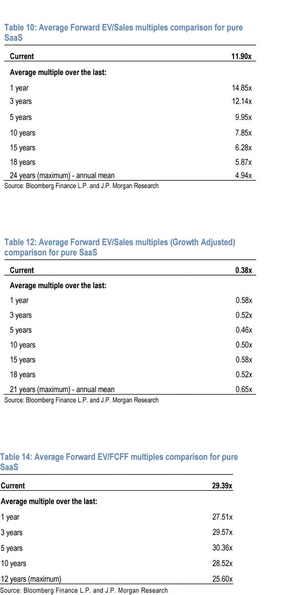 SaaS multiples in context…