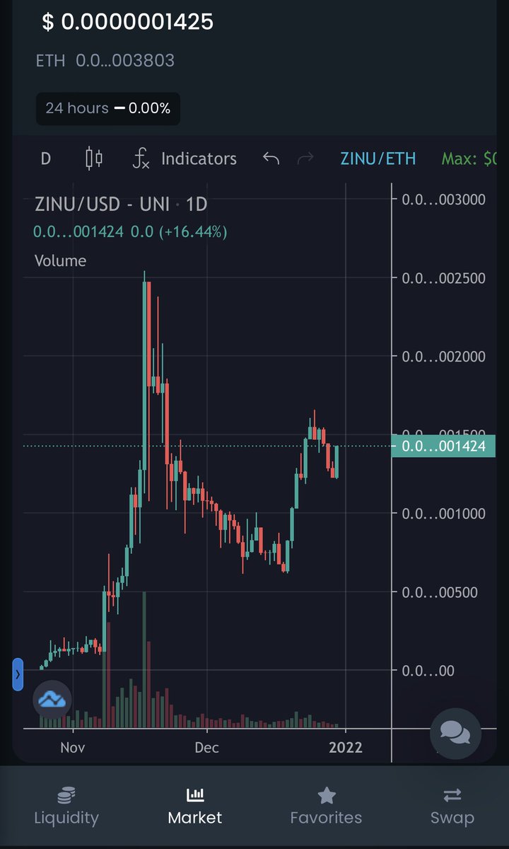Daily chart on <a href="/ZinuToken/">𝗭𝗜𝗡𝗨</a> is looking 🔥🔥🔥🚀🚀🚀 Great time to buy or add to your position. These prices will be wished upon in 2022 💯 #ZombieMob 

#btc #bnb #eth #shib #doge #babydoge #floki #saitama #kishu #altcoin #crypto #cryptocurrency