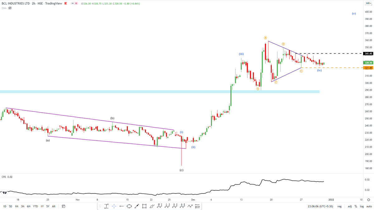 parkash_basyal's tweet photo. 🔰#BCLIND🔰
🏹 #NEW_POSITION above, Stop Below Pivot.
🍊 Tight Stop Trade. https://t.co/K0IRLkf56C