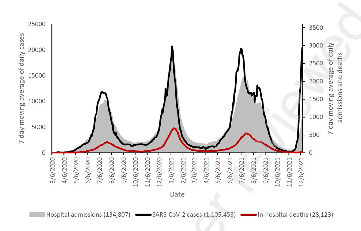 gorka_orive's tweet photo. Ómicron parece menos virulenta.
4 gráficas que sugieren un evidente desacoplamiento entre infectados y hospitalizados por ómicron.
(Datos de: España, Sudáfrica, Londres y Nueva York). https://t.co/5pA9pHUnbu