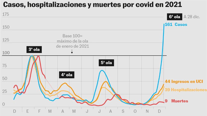 gorka_orive's tweet photo. Ómicron parece menos virulenta.
4 gráficas que sugieren un evidente desacoplamiento entre infectados y hospitalizados por ómicron.
(Datos de: España, Sudáfrica, Londres y Nueva York). https://t.co/5pA9pHUnbu