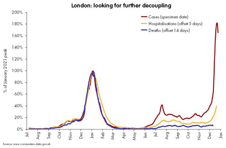 gorka_orive's tweet photo. Ómicron parece menos virulenta.
4 gráficas que sugieren un evidente desacoplamiento entre infectados y hospitalizados por ómicron.
(Datos de: España, Sudáfrica, Londres y Nueva York). https://t.co/5pA9pHUnbu