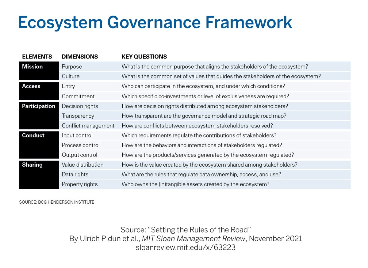 Ecosystem orchestrators can create an effective governance model by working through the questions for each of the five core elements: mitsmr.com/2ZcE25F