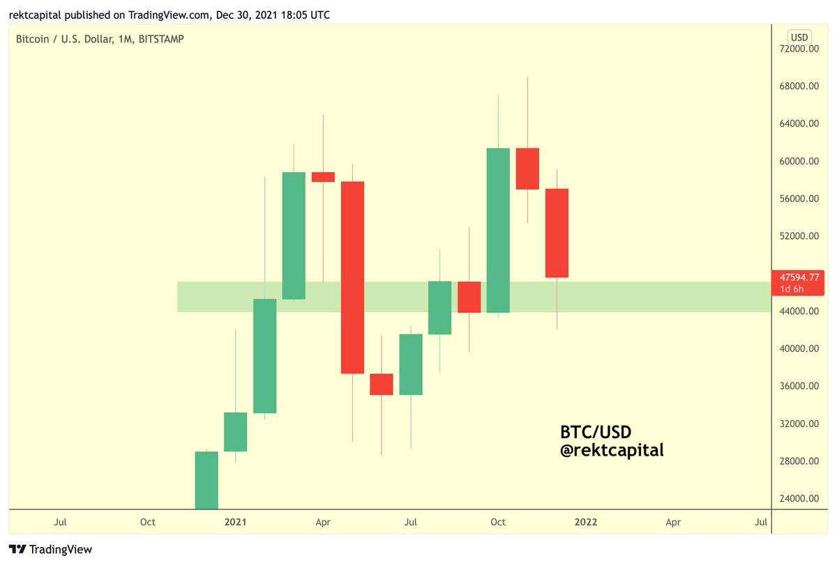 On the Monthly timeframe... #BTC has turned the February, August, and  September resistance into new support this month Monthly Candle Close above  green this December confirms this $BTC #Crypto #Bitcoin