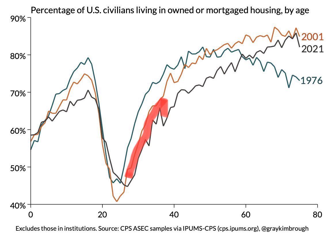 MarkSchrieber's tweet photo. @graykimbrough Post-2008 urban apartment boom in red was the headline but was the suburban apartment boom for older renters more units? https://t.co/I6IrVf7rv1