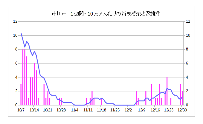 birdlover02122's tweet photo. 12/30 市川市新型コロナ感染状況
新規感染者:2人(前日比-1)😌
内訳
～10代 0人
20代～ 1人
40代～ 1人
60代～ 0人
80代～ 0人

過去1週間の感染者数合計:6人↗
人口10万人あたり:1.2人↗
直前1週間との比:0.5倍↗
感染者累計:10508人 https://t.co/soHyJ1Cfp8