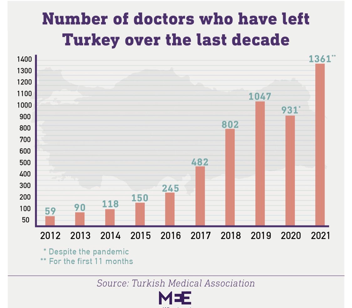 Türkiye’den son 10 yılda yurt dışına giden hekimlerin sayısını gösteren grafik. Her yıl biraz daha artıyor. Şimdiden muayene randevuları almış başını gitmiş. 3-5 yıl sonrayı hayal edemiyorum. Nitelikli insanlarımızı kaybediyoruz.

Tehlikenin farkında mıyız?