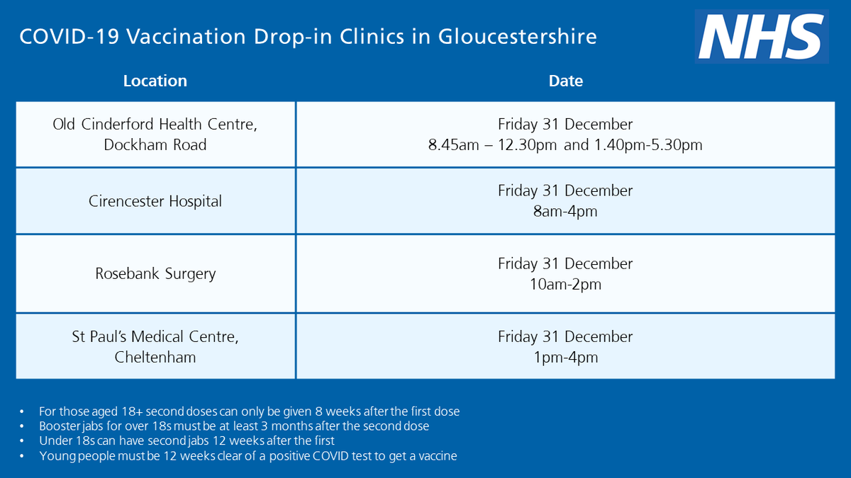 Booster jab on your list of things to do before 2022? Here’s where you can grab a jab today in Gloucestershire. 

Eligibility criteria can differ across sites so please make sure you check the criteria for your preferred site before travelling covid19.glos.nhs.uk/vaccinations