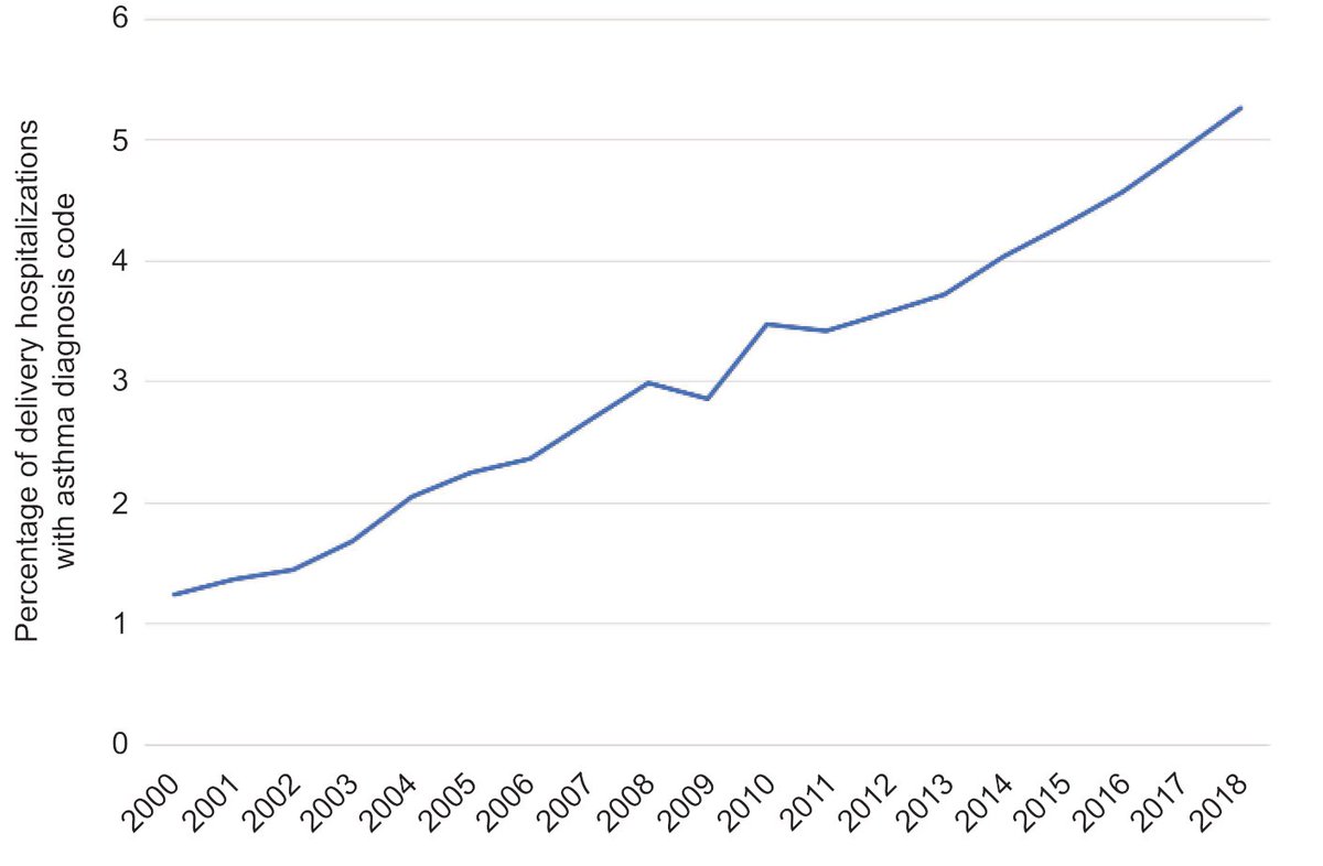 Trends in and Maternal Outcomes of Delivery Hospitalizations of Patients With an Asthma Diagnosis #obgyn #OB ow.ly/otNI50Hjo7R