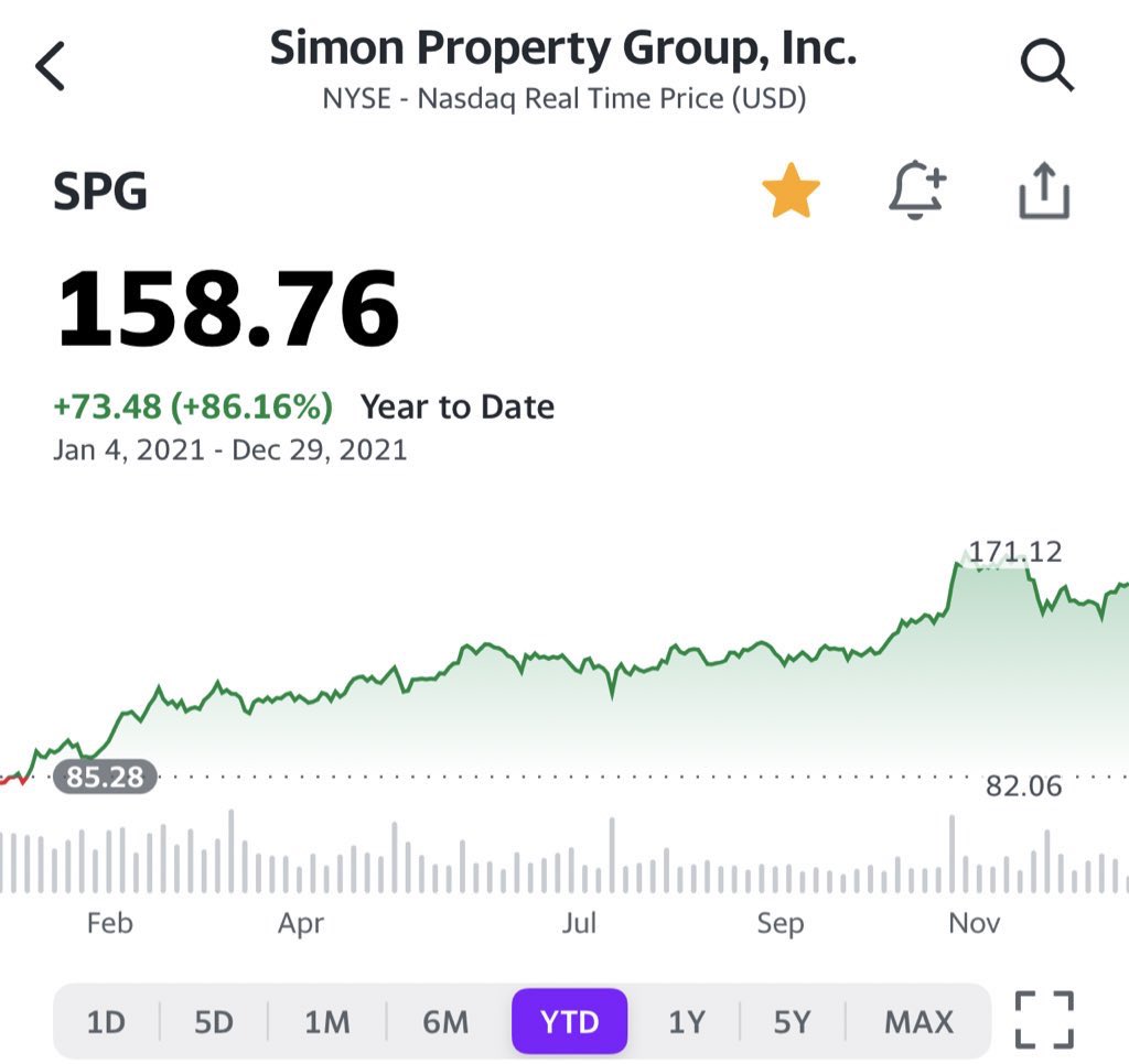 Best Performing stock of the year goes to $SPG 🥇. With a 86% YTD return. I got about 3-4 dividend raise for the year and an income of $1800+ in Dividend. I also  made $4K+ in cover call plays. Total capital gain is 132% now.

What’s your best performing stock for 2021?