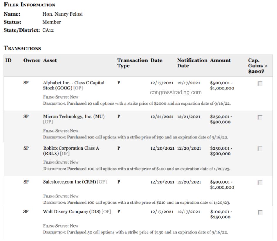 Breaking: Nancy Pelosi buys millions of dollars in call options in $GOOG, $RBLX, and $DIS, among others. (Report edited and condensed).