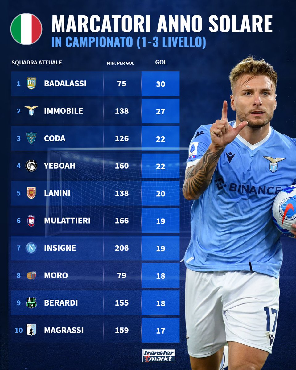 TMit_news's tweet photo. Immobile? Lucca? Moro? No, il professionista italiano più prolifico ⚽ del 2021 è Imre #Badalassi del Tre Penne 😱
#TMdatabase https://t.co/seZcEl3c0A