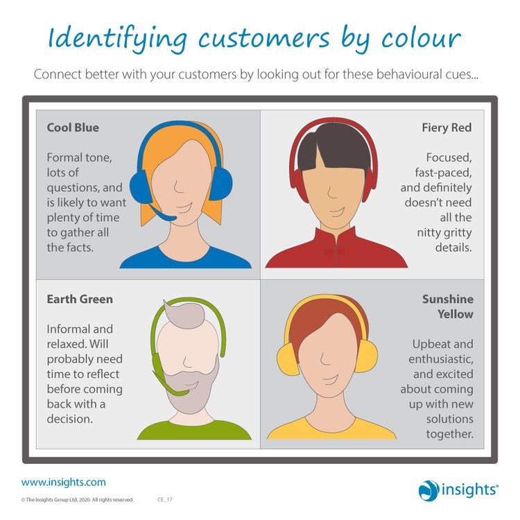 We don’t like to put people ‘in boxes’. However, understanding natural/communication preferences can really help in CX and EX.

Get in touch if you or your team would like to have your colour profile completed, or training/coaching.

#personaldevelopment #leadership #coaching