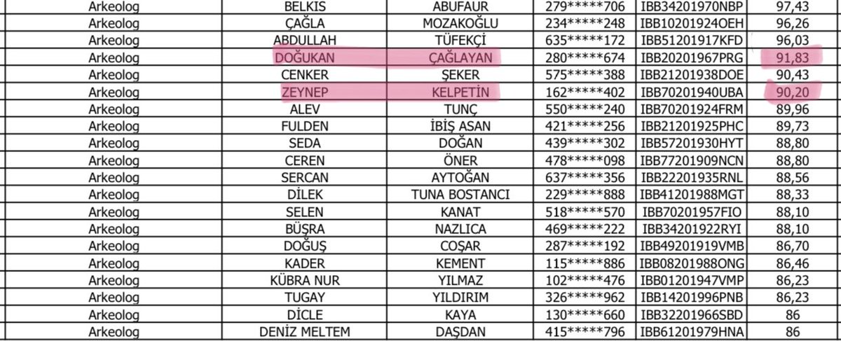 EmreEfser's tweet photo. Mülakat sonucu 2 arkeolog atanmış. Başvuranlar arasında başarı puanları sıralaması 4. ve 6. olanlar. 1,2 ve 3. sıradakiler maalesef atanamamış. https://t.co/SEfxwOkqFF