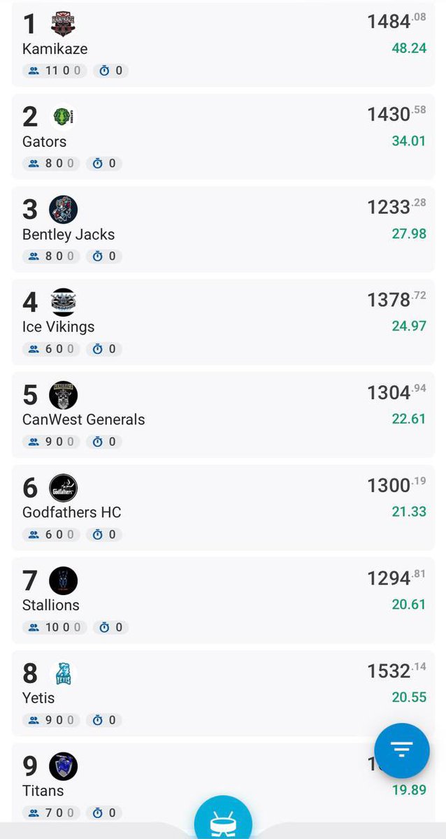 theUFHL's tweet photo. The @KamikazeUFHL topped the leaderboard last night thanks to Tarasenko’s 3pt night, &amp; PIMs from Borowiecki &amp; 4+ fpts from 6 other players

@Gators_UFHL were the runner-up, getting the OT winner from Miller &amp; 2pts each from van Riemsdyk &amp; Krug!

#FantasyHockey #NFTs $SCO $ZIL https://t.co/D5AYFZcGoW