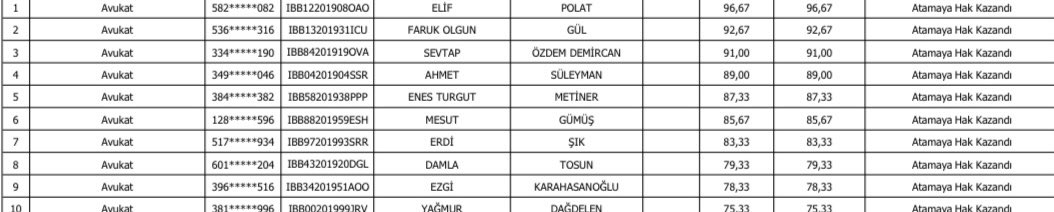 EmreEfser's tweet photo. Yine mülakat sonucu 10 avukat atanmış. İlk 10 başarı puanı sıralamasından atanan avukat sadece 2 tane. 97 ortalaması olan avukat atanamazken, 83 ortalaması olan avukat atanabilmiş. Kul hakkı? https://t.co/FYTuYsNBHp