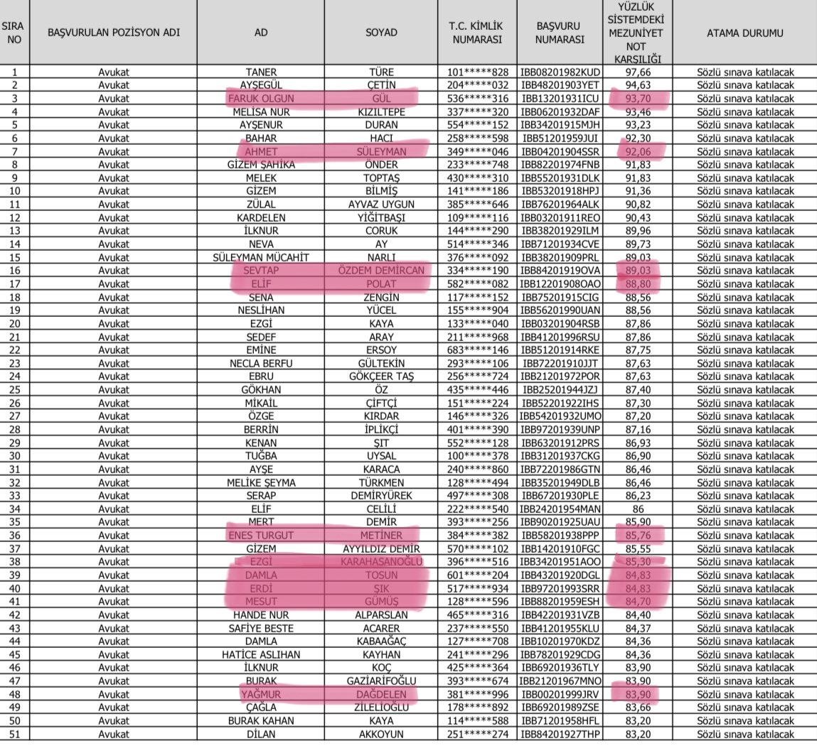 EmreEfser's tweet photo. Yine mülakat sonucu 10 avukat atanmış. İlk 10 başarı puanı sıralamasından atanan avukat sadece 2 tane. 97 ortalaması olan avukat atanamazken, 83 ortalaması olan avukat atanabilmiş. Kul hakkı? https://t.co/FYTuYsNBHp