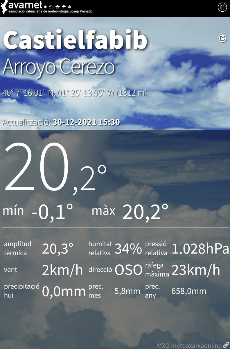 20,2 °C registra ara mateix Arroyo Cerezo, el poble valencià més alt (1.312 metres d'altitud)! 😳

És una barbaritat de registre per a ser 30 de desembre. Penseu que el primer dia amb màxima de 20 °C d'enguany va ser el 5 de maig!