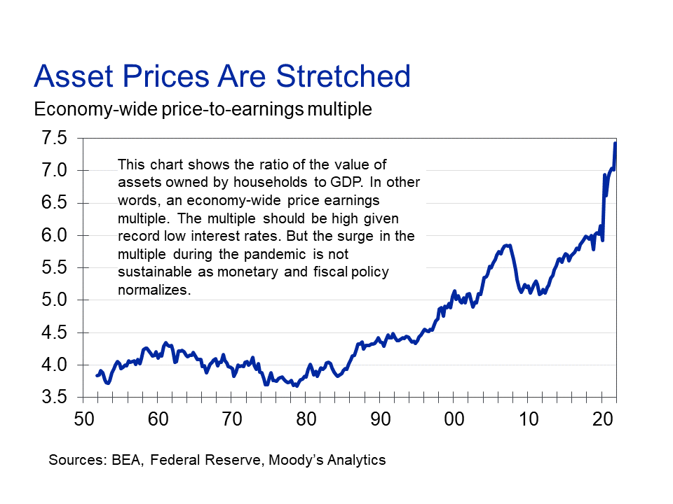 Markzandi's tweet photo. Omicron, and the collapse of Build Back Better pose the most serious immediate threats to the economic recovery. But another mounting hazard is over-valued asset markets. Stock, bond, real estate, commodity, and crypto markets are frothy and bordering on speculative. https://t.co/PVu2CduQV5