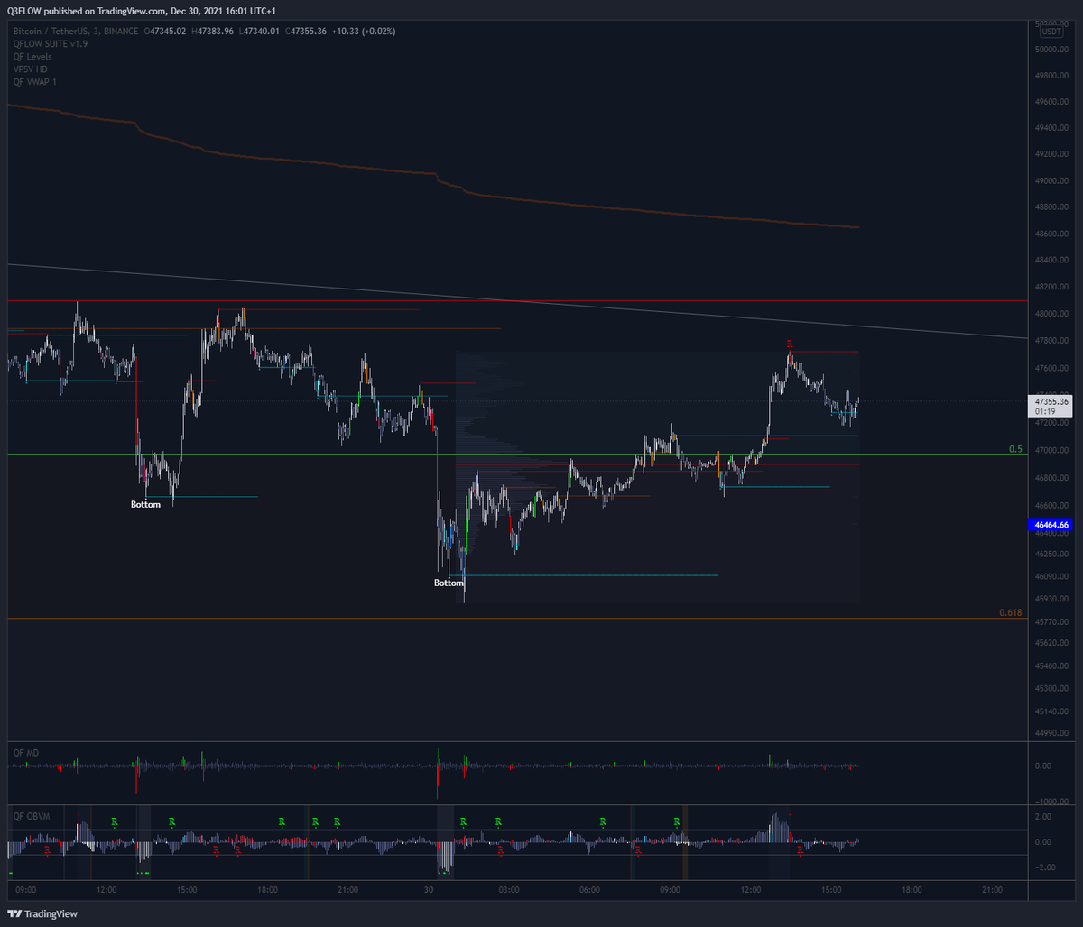 Q3Flow's tweet photo. QFLOW SUITE works like a charm on the 3 min TF !

I have been developing several algorithmic trading systems and been back-testing a lot. 

I have combined these algorithms into this SINGLE INDICATOR! 

Check out my website for more info and message me for a FREE trial period! https://t.co/2q9DSmW7Jn