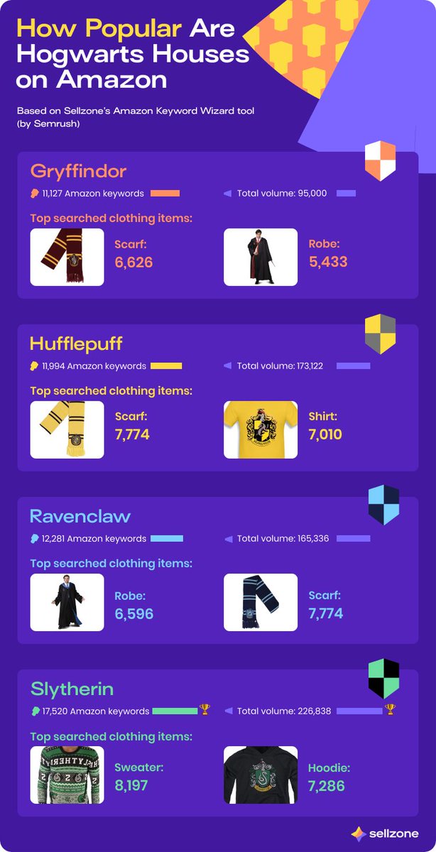 Slytherin appears to be the most loved Hogwarts house by Amazon shoppers. Moreover, #Slytherin fans like to express their dark side with hoodies rather than shirts or scarves. #HarryPotter20thAnniversary #HarryPotterReunion <a href="/semrush/">Semrush</a>