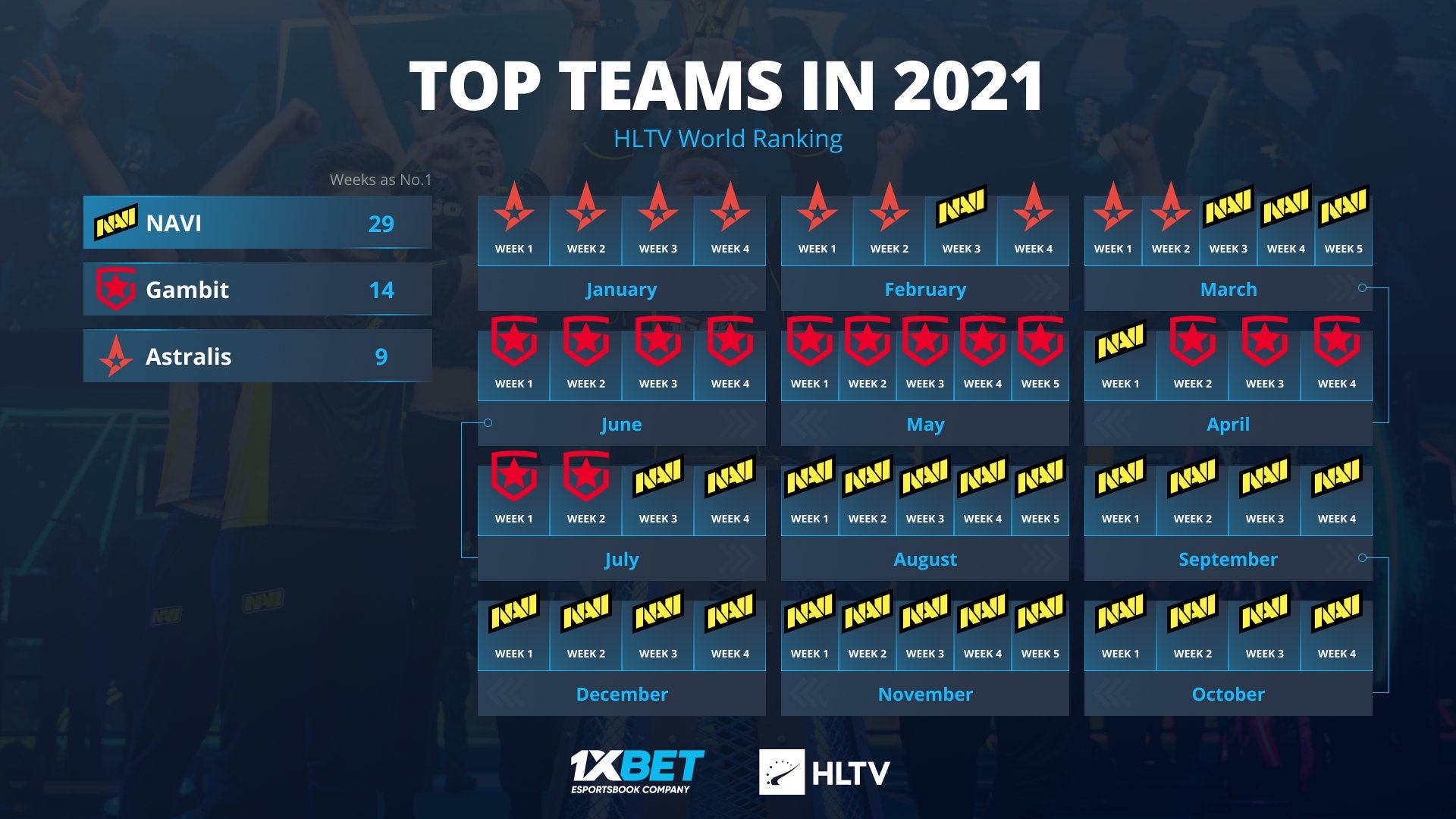 on Twitter "Nothing but CIS teams on top for 42 weeks