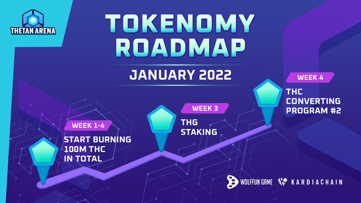 🔥#ThetanArena TOKENOMY ROADMAP - JANUARY 2022🔥

- 100 MILLION OF THC TOKEN WILL BE BURN IN TOTAL (DIVIDED INTO 4 STAGES) from WEEK 1-4
- THG Staking in WEEK 3 
- THC converting program #2 in WEEK 4

MORE EXCITING DETAILS ARE COMING. Stay tuned.

@WolffunGame <a href="/KardiaChain/">KaiChain</a>