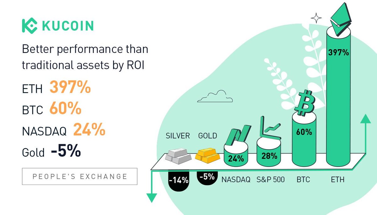kucoincom's tweet photo. "Why should we invest in #crypto?"

Here's why: https://t.co/mTAERGj1EY