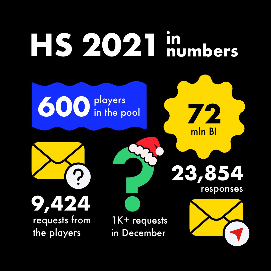 GoHyperschool's tweet photo. 2021 is coming to an end! Over this year, we: 
- crossed the mark of 600 players in the pool
- reached the mark of 72 million BI
- processed 9424 requests from players
- wrote 23,854 responses
- processed more than 1000 requests in December alone (an absolute record!) https://t.co/wV4yLfvd2e