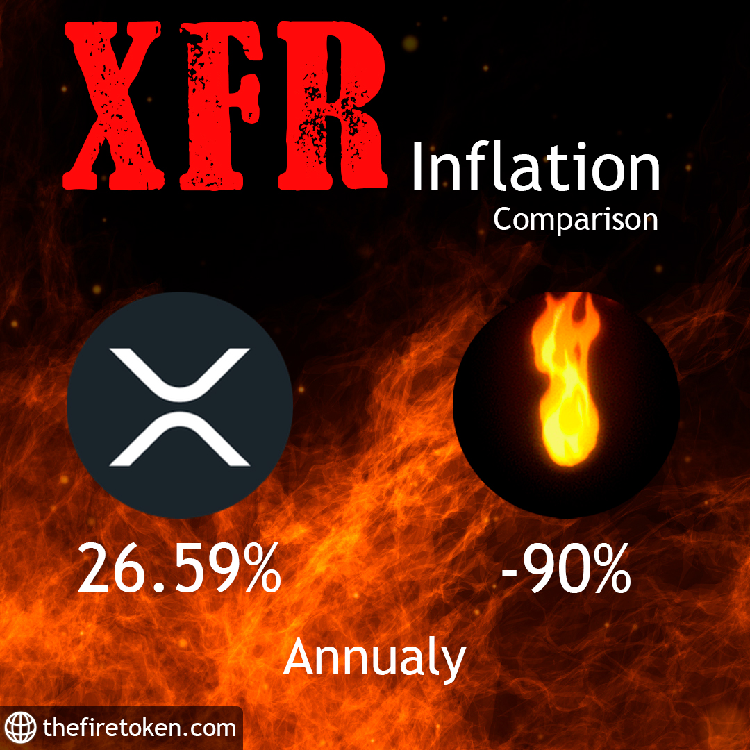 Today we bring you an inflation comparison with #Ripple, $XRP.

Did you know that it is an inflationary asset?🤔

It has a very high inflation rate, similar to that of the Turkish Lira.

$XFR, the most deflationary asset in the world🔥

#cryptocurrency #inflation #deflation