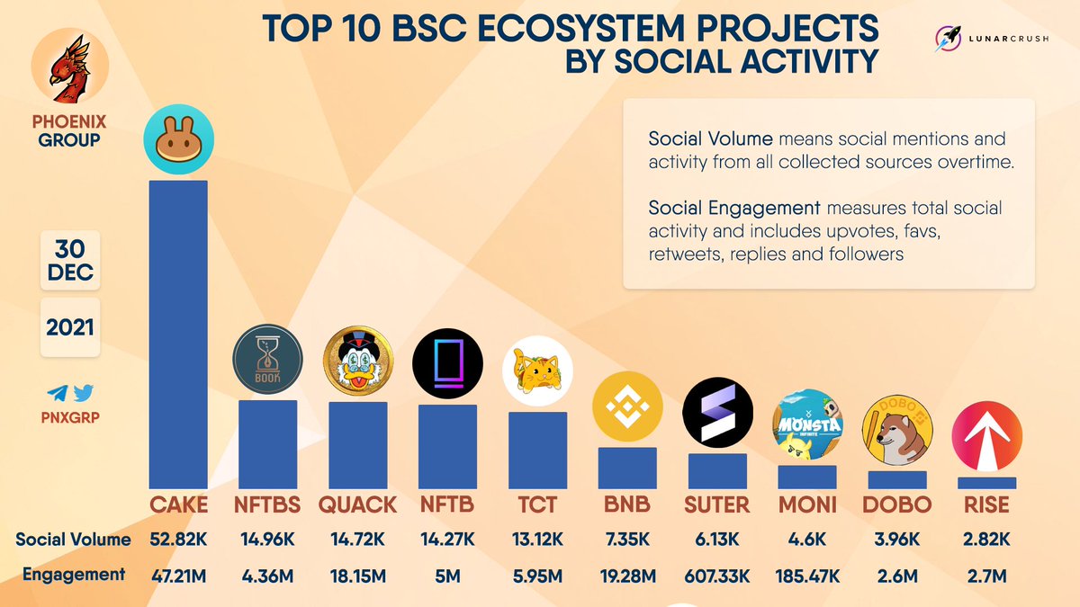 TOP 10 BSC ECOSYSTEM PROJECTS BY SOCIAL ACTIVITY

$CAKE $NFTBS $QUACK $NFTB $TCT $BNB $SUTER $MONI $DOBO $RISE