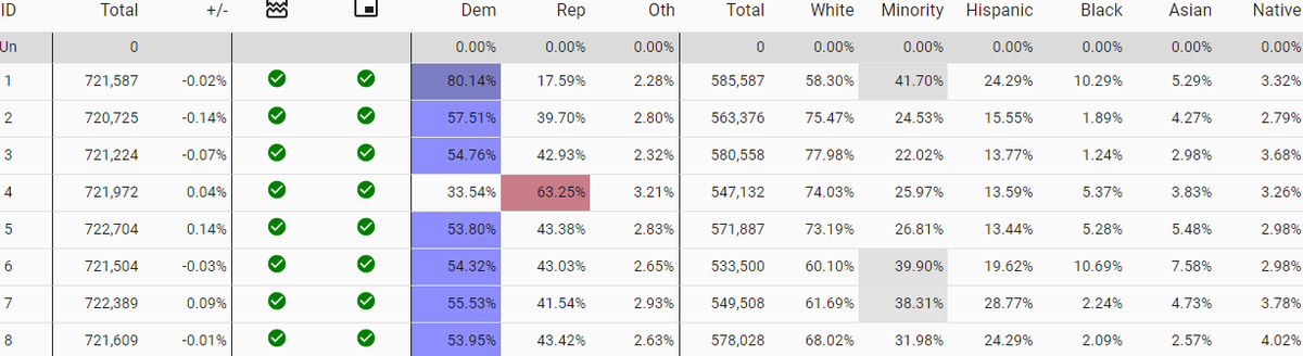 lad_map's tweet image. Had Colorado voters not passed a redistricting ballot question in 2018, democrats could have proposed this 7-1 gerrymander. All dem districts voted for Biden in 2020 by more than 10 points are trending left. However, district 5 was not won by Clinton in 2016. #ElectionTwitter