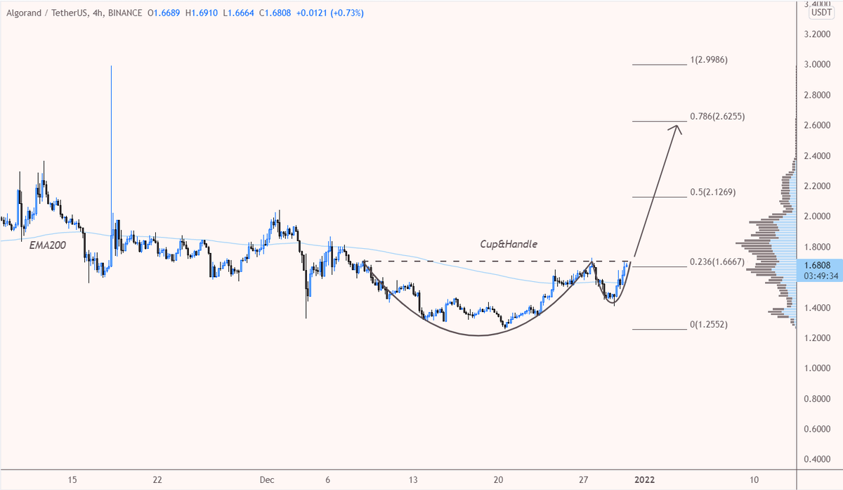 desertangelo's tweet photo. $algo/usdt

Cup and handle pattern on 4h. https://t.co/1UmhhKPVg6