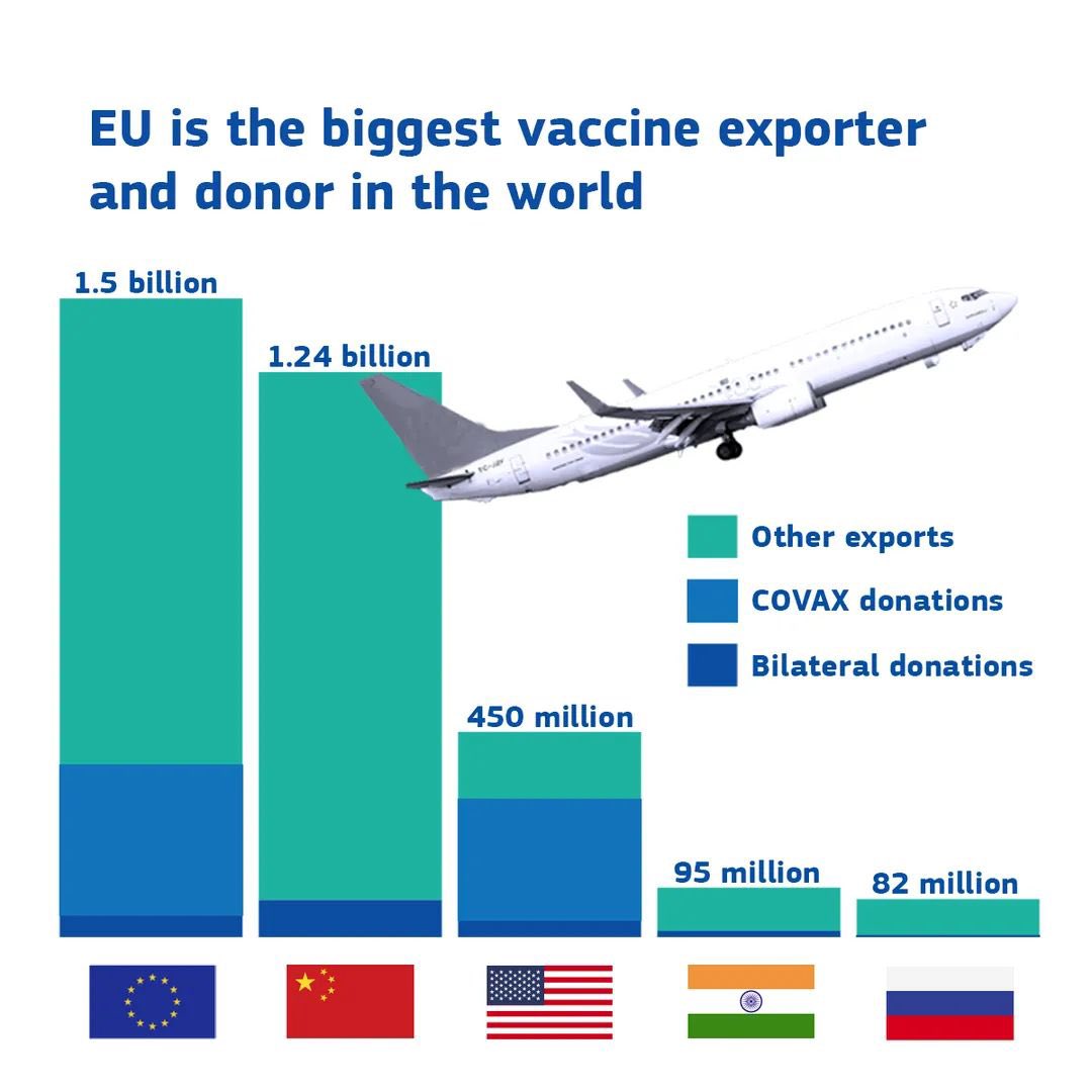 Anyone old enough to remember the stories about the EU vaccine disaster?

Turns out the EU actually leads the world in #vaccine exports and donations saving lives around the globe.