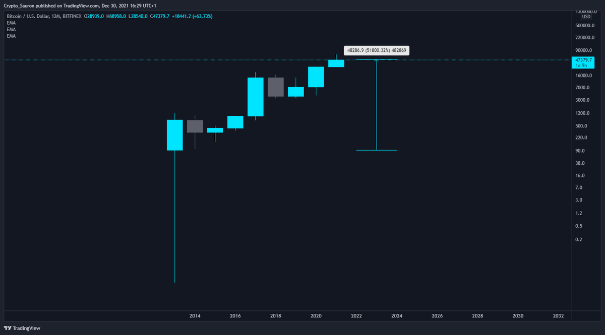 Crypto_Sauron's tweet photo. Look at the bigger picture🧐
#BTC #BTCUSD #1yChart https://t.co/lYcH5iZS92