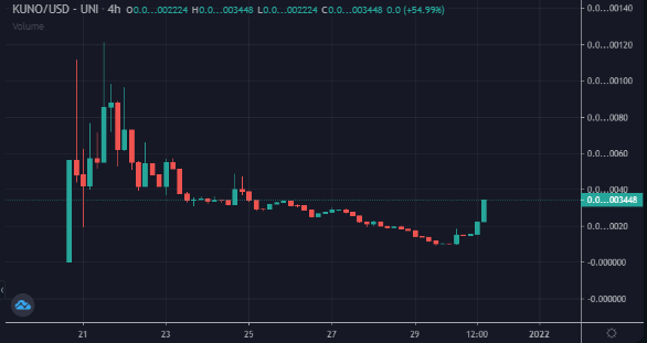 ChadCaff's tweet photo. $KUNO looks good here

Legit project, team KYC'd

A lot to come 

$3.5m mc currently

📩https://t.co/OaNyxTLwsv
📈https://t.co/RSOBnriuW3 https://t.co/HpbewaWD5T