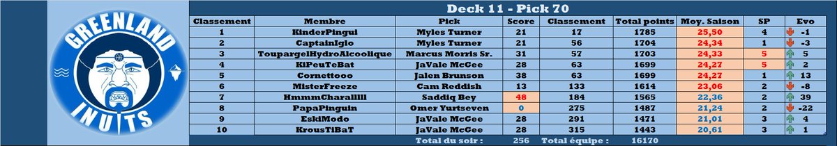 Nuit assez correcte malgré notre <a href="/frazier_do/">Dodidonut</a> qui a oublié de switcher son pick...

TOTAL : 256pts

#TTFL #ExoticLeague #PickOUTsarace