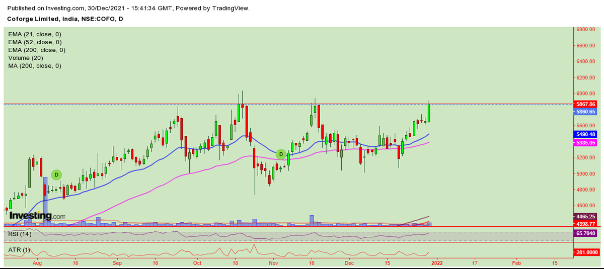 finance_revival's tweet photo. #COFORGE Crossed resistance line but came back in last minute. Sticking to the plan is important. Time will say its outcome.
#stockmarkets #StocksToBuy #Stocklearner https://t.co/mjag9kWjt4