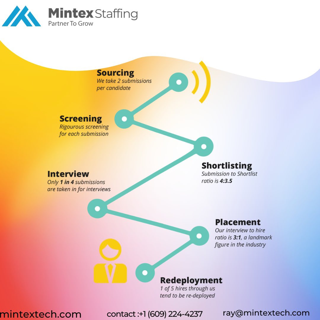 At Mintex Tech we take care of your staffing needs by helping you partner with the most talented candidates globally.   #supplychain #Financerecruitment #ITrecruitment, #NonITrecruitment,  #PHARAMARECRUITMENT