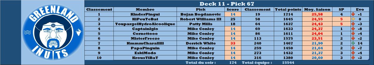 On commence la semaine avec une petite carotte de la part de Conley ! On garde notre cinquième place, on essaie de pas se faire distancer !

TOTAL : 174pts

#TTFL #ExoticLeague #MikeConley