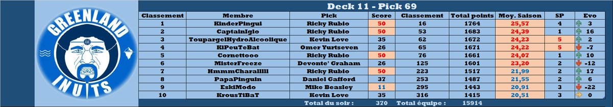 3è score de la nuit à l'Ouest mais ça ne suffit pas à rattraper les quatrième ! On pousse les gars !

TOTAL : 370pts

#TTFL #ExoticLeague #RubioFIBAMode